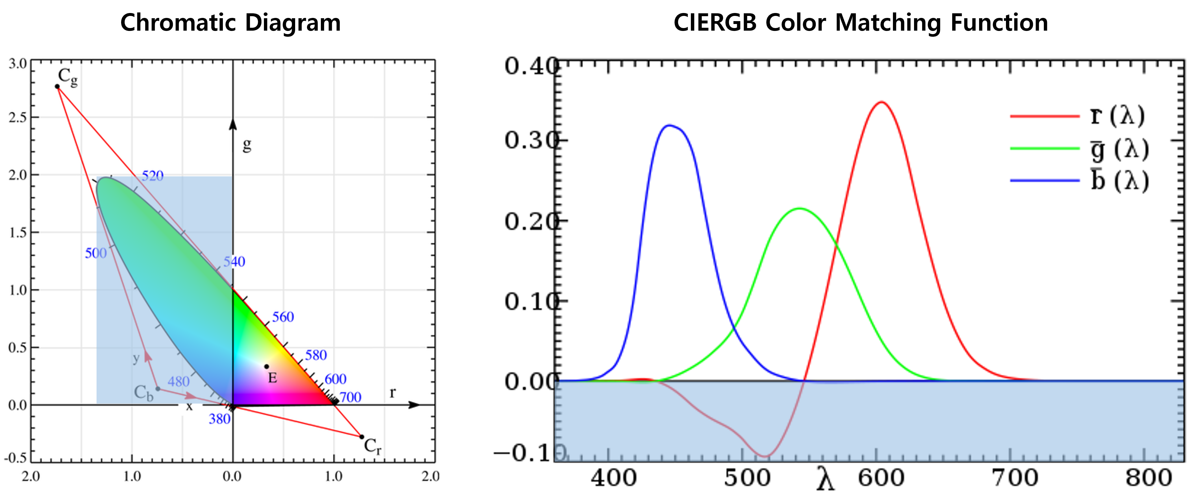 CIE RGB